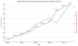 USA GDP