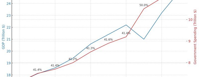 USA GDP