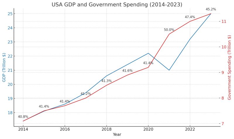 USA GDP from 2014 to 2023 versus government spending