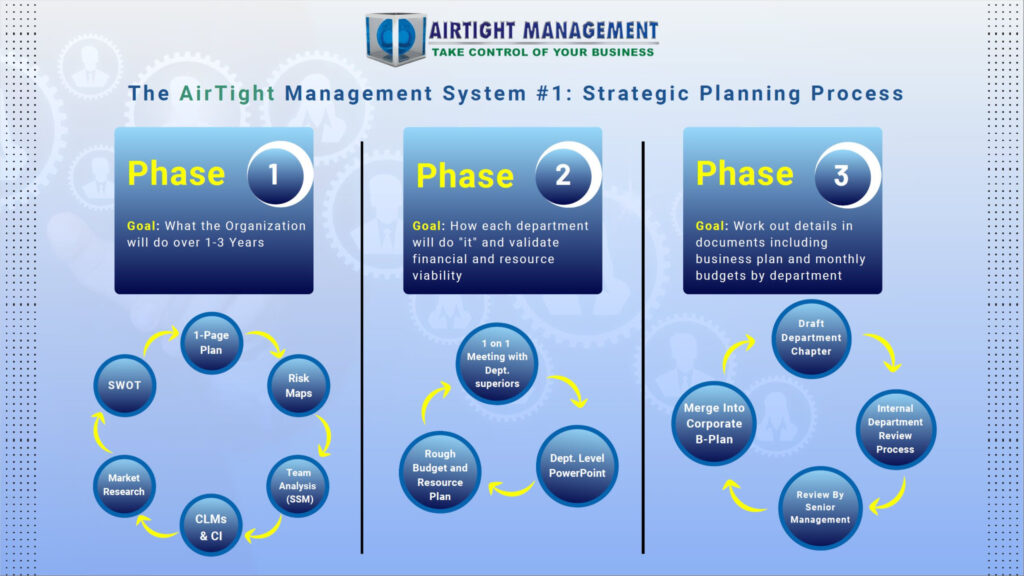 AirTight Management System Strategic Planning Process