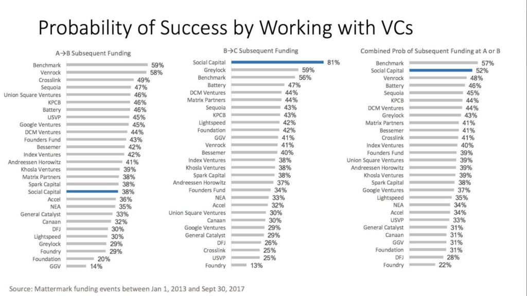 Bar charrt showing the percentage of companies with a successful exit after an investment by top venture capital firms like Benchmark Capital