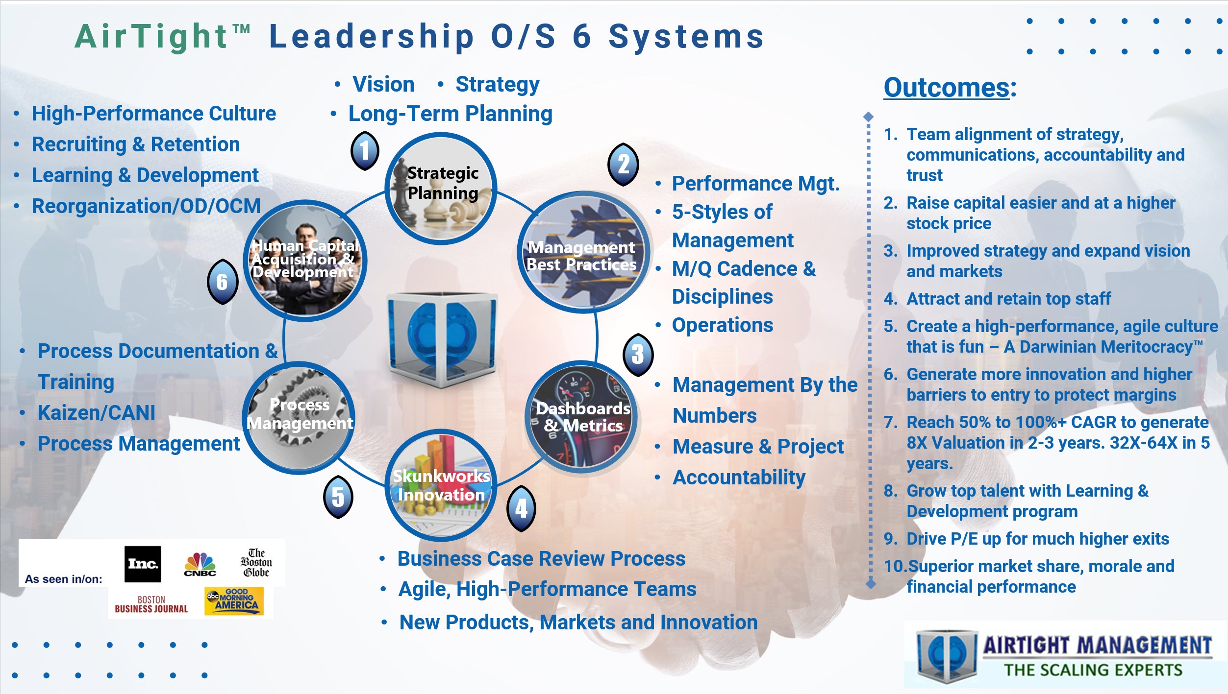 AirTight Management Six Systems Architecture showing Strategy-Management-Dashboards-Skunkworks Innovation-Process Management and Human Capital acquisition and development. Showing a list of 10 benefits to help technology companies scale