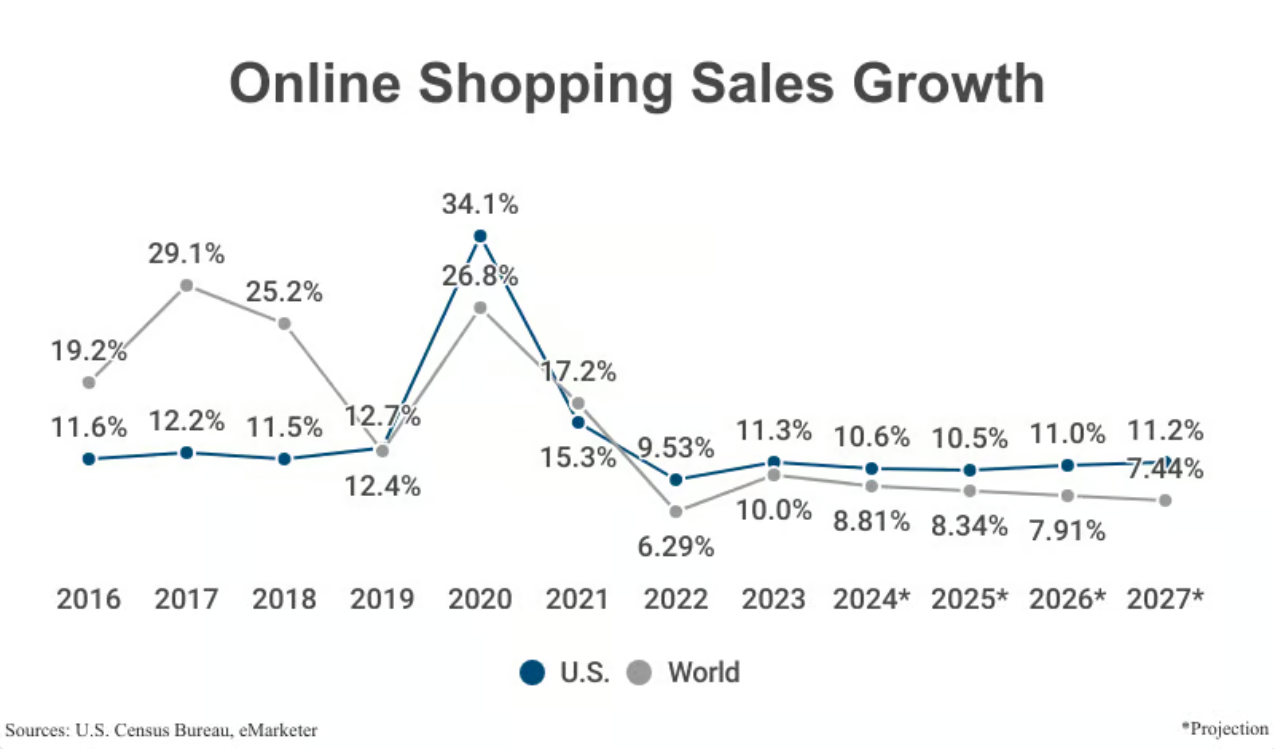 Percentage growth in online retail sales growth graph 2016-2027 - U.S. Census Bureau