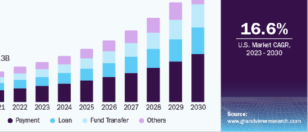 Bar chart of venture investments in FinTech, crypto, blockchain and e-payments