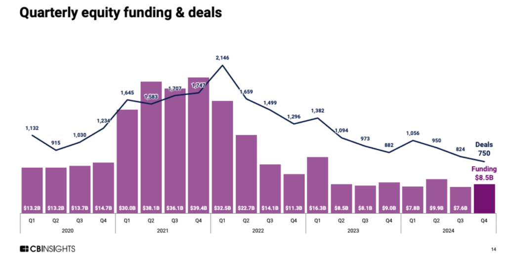 bar chart of venture funding by quarter in FinTech 2022-2024