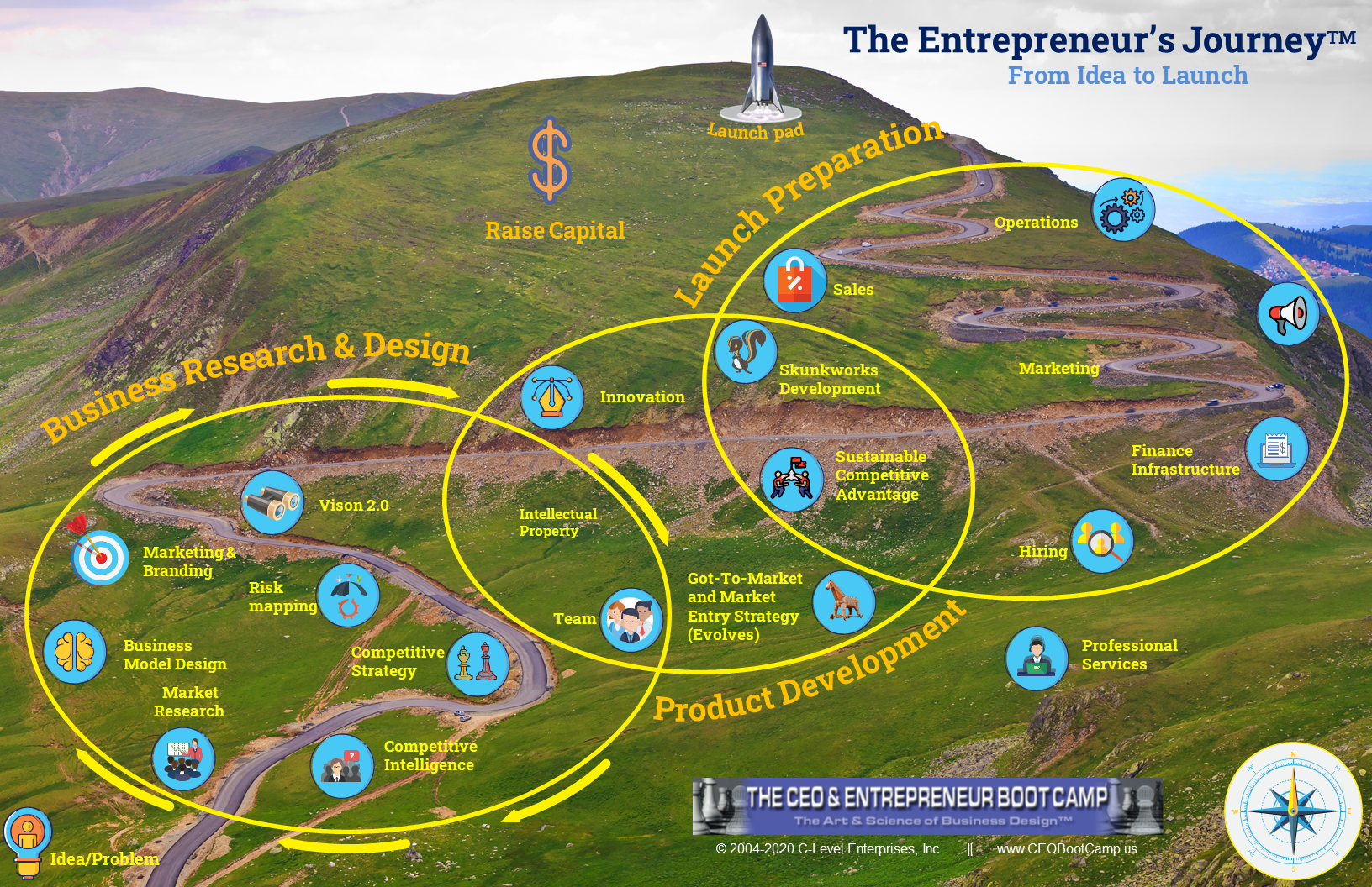 The Entrepreneur's Journey - Roadmap to launching a successful startup that can attrat investors and scale