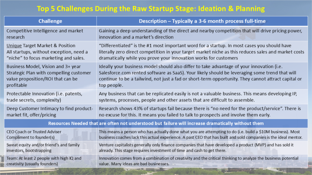Table: Stage #1 - Raw Startup Challenges