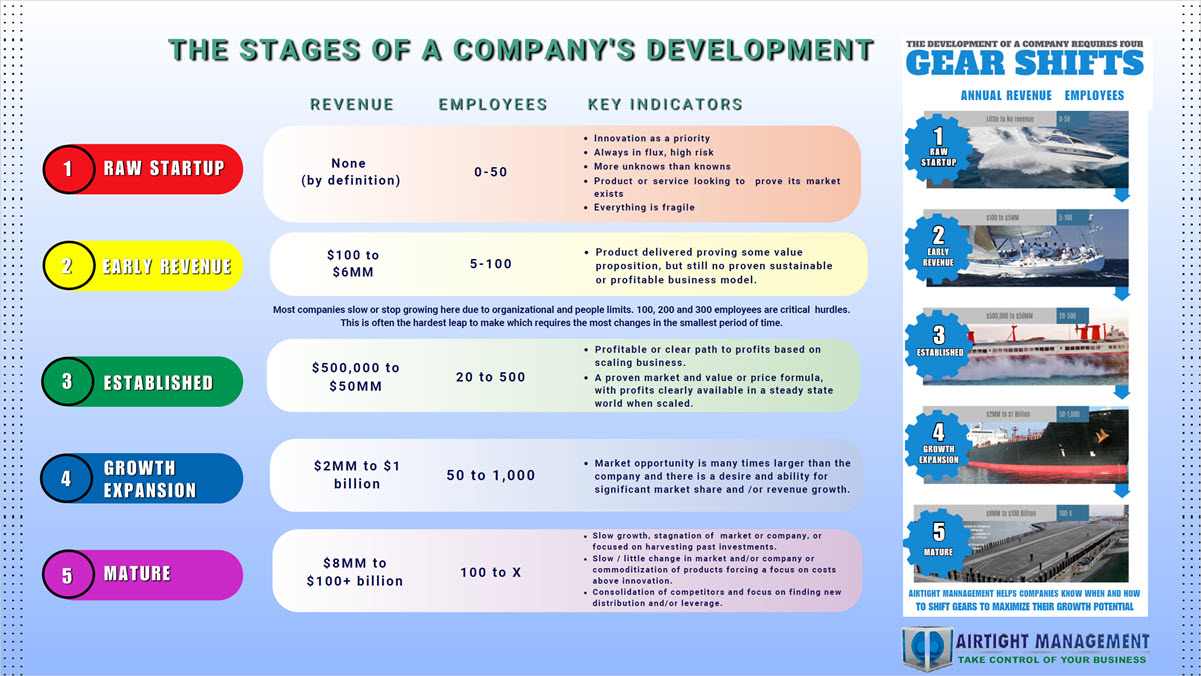 AirTight 5-Stages of Company Development X1200