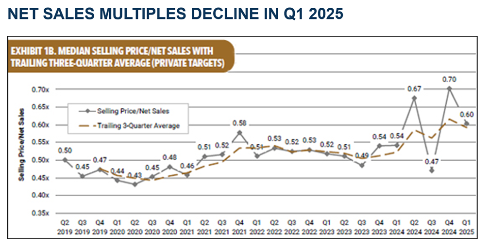 Valuation Net Sales Multiple decline to Q1-2025