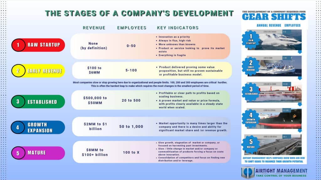 AirTight 5 Stages of Company Development