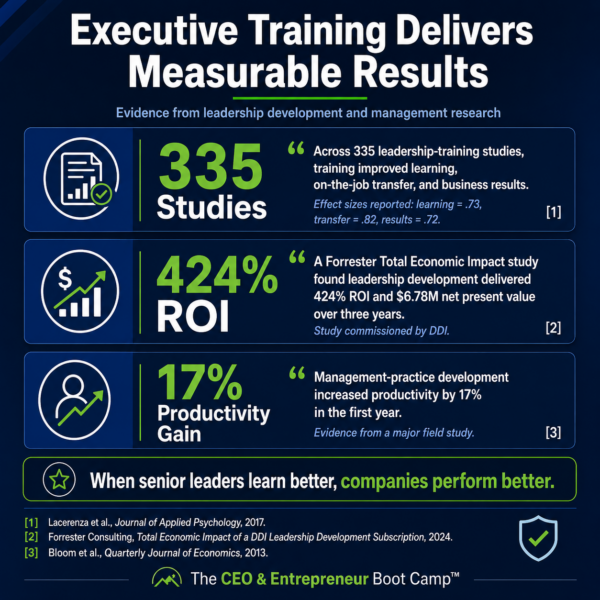 Executive-training research showing measurable ROI and productivity gains