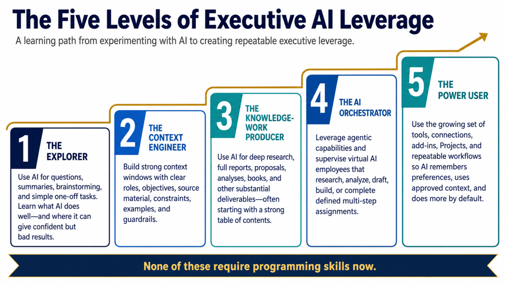 The Five Levels of Executive AI Leverage