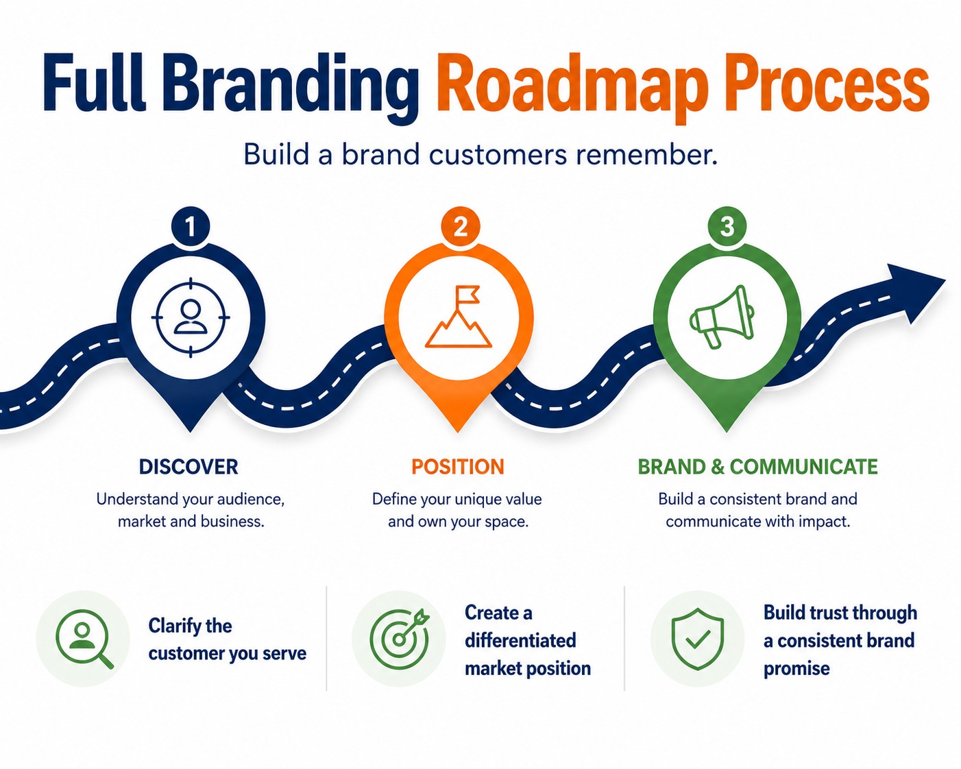 Full Branding Roadmap Process