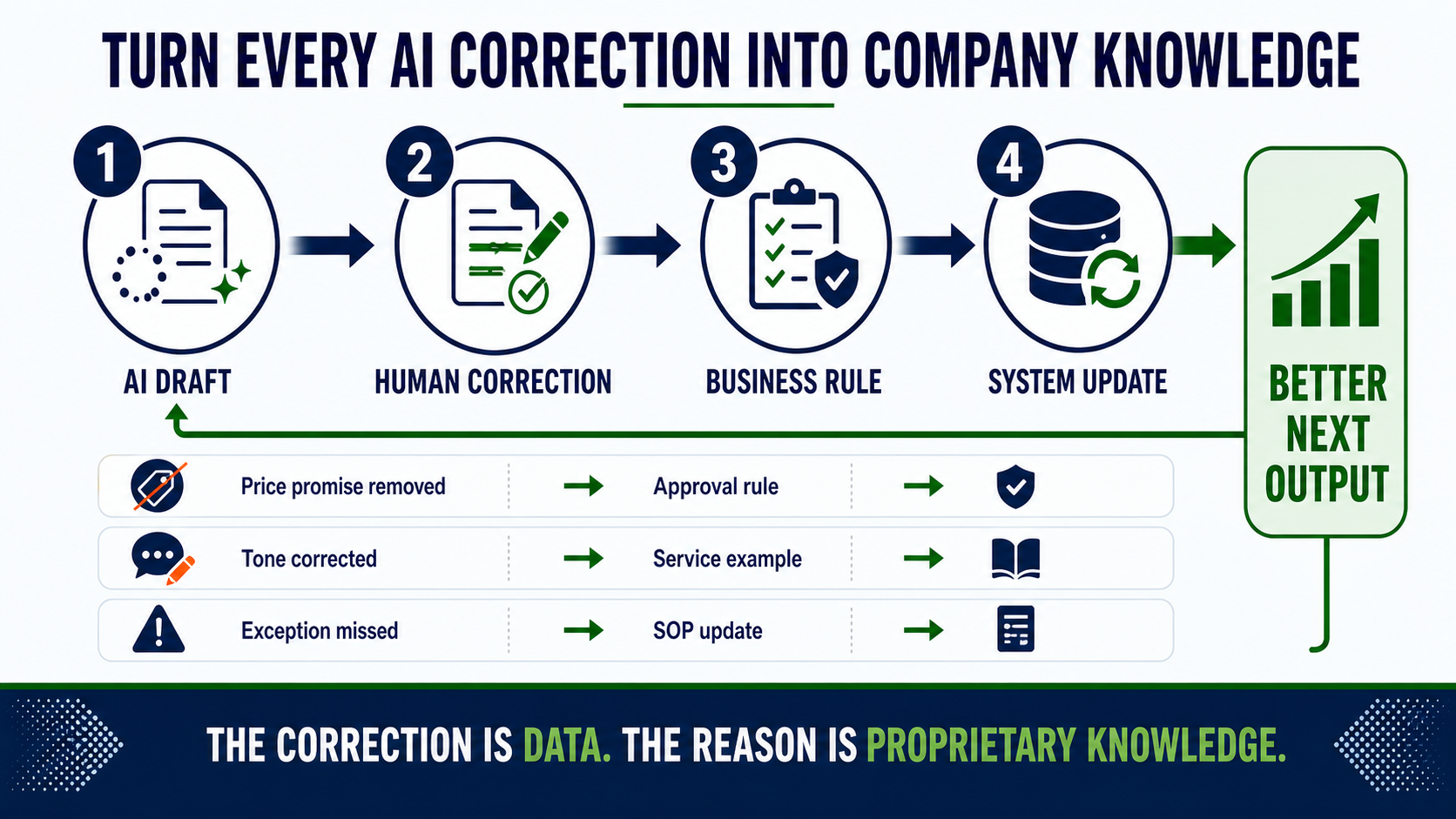 Turn every AI correction into company knowledge: AI draft, human correction, business rule, system update, and better next output