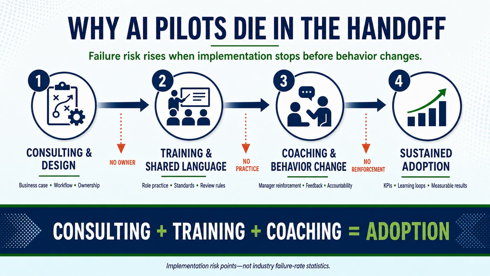Why AI pilots die in the handoff: consulting, training, and coaching are required for sustained adoption