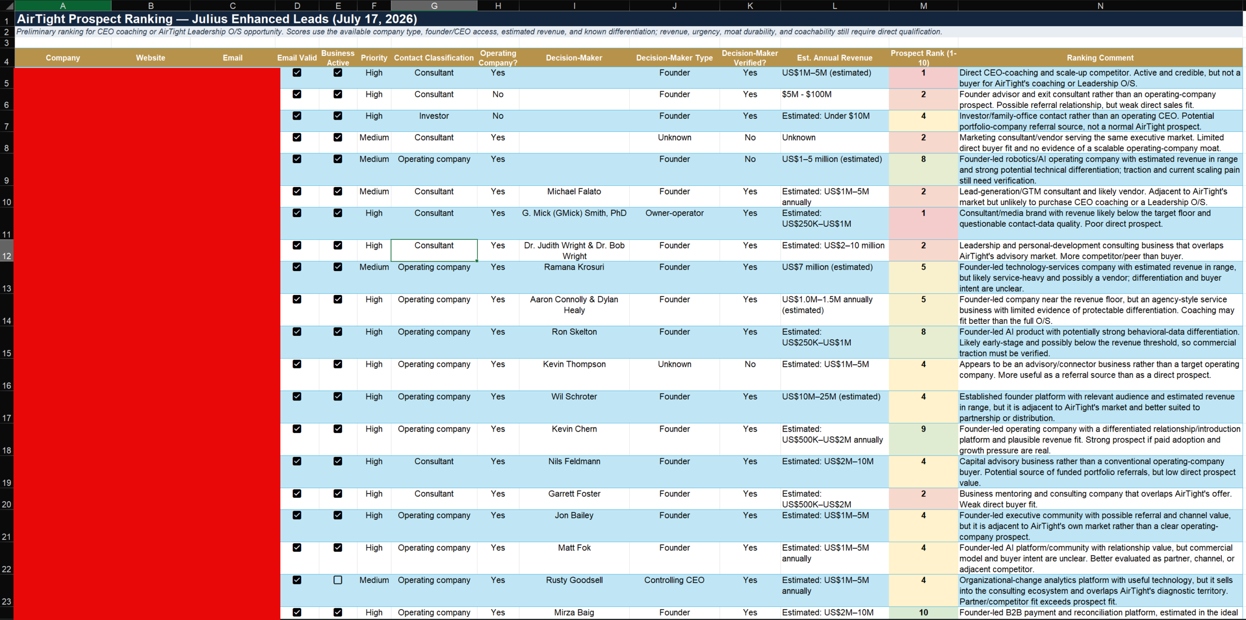 Example of AI-assisted prospect research, qualification and ranking used to prioritize CEO outreach