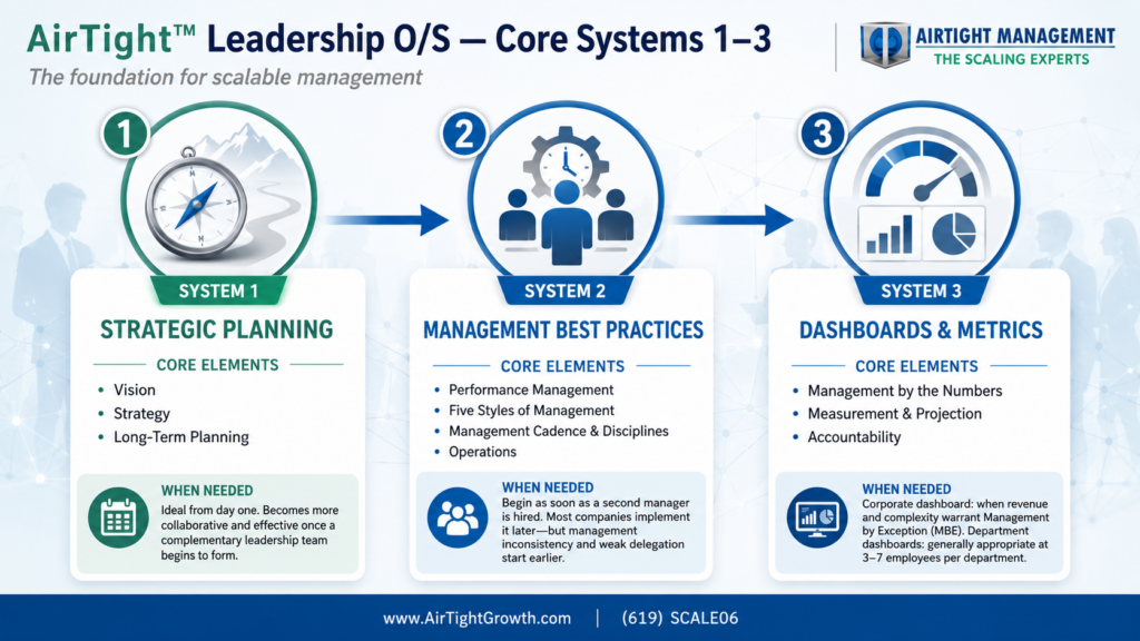 AirTight Leadership Operating System: strategic planning, management best practices, and dashboards and metrics