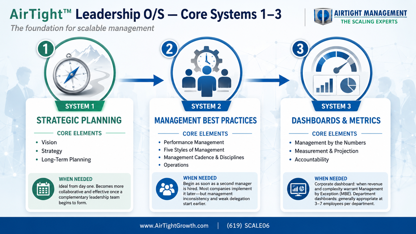 AirTight Leadership Operating System core systems: strategic planning, management best practices, and dashboards and metrics