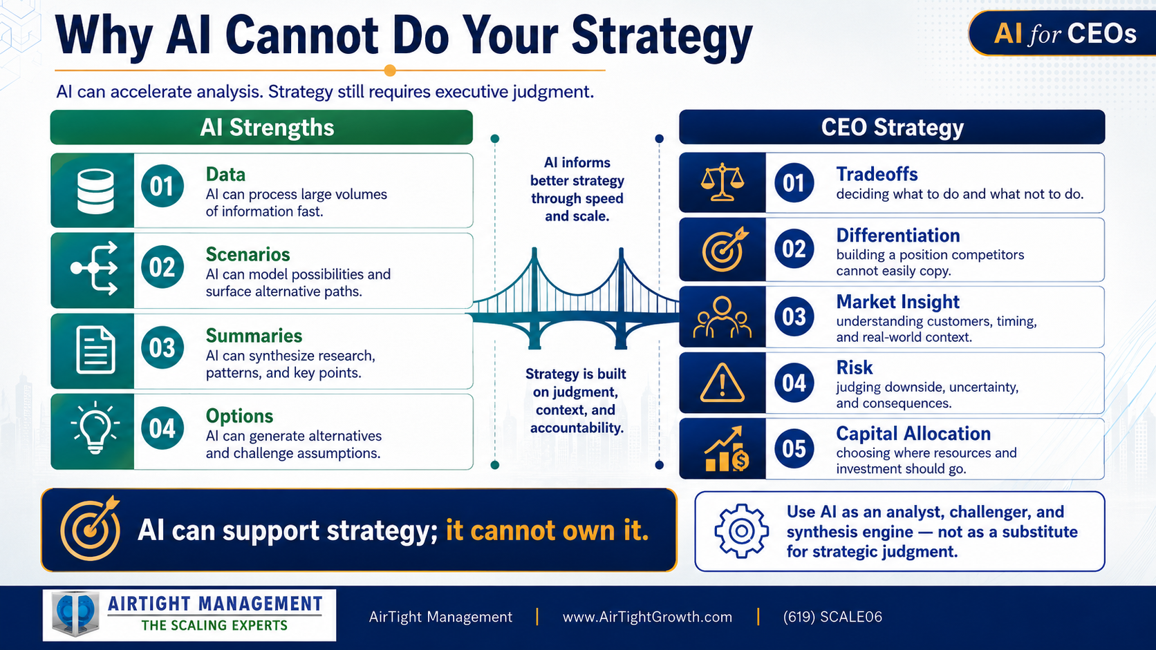 AI can write a strategy, but leadership must choose where to compete and how to win