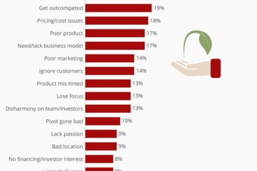 Bar chart showing research from CB Insights with the main reasons for startup failure
