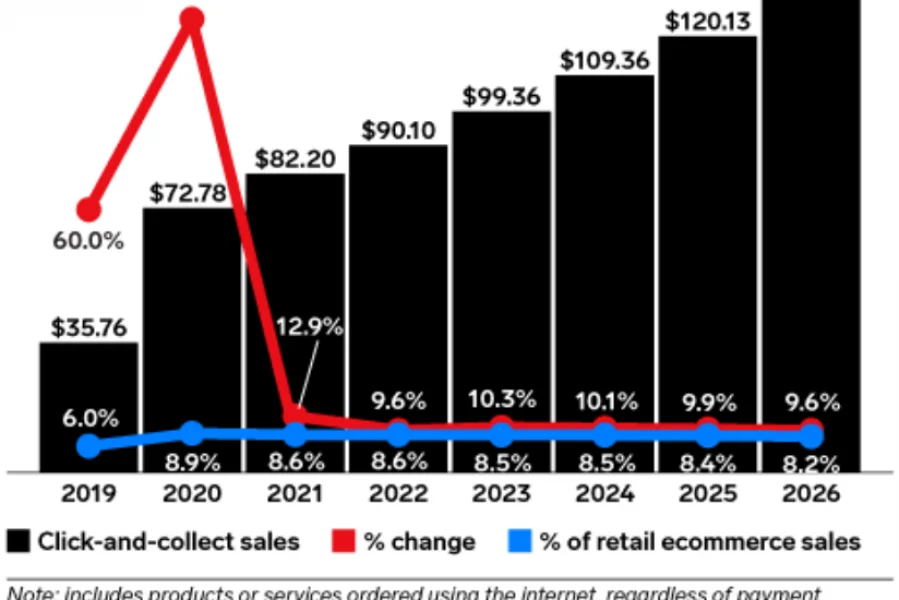 Bar chart of e-commerce sales 2019-2026 growth projection